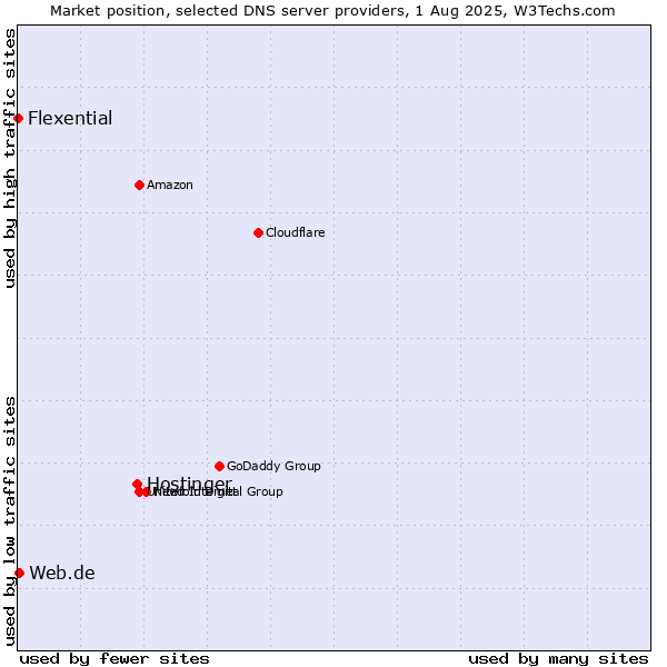 Market position of Hostinger vs. Web.de vs. Flexential