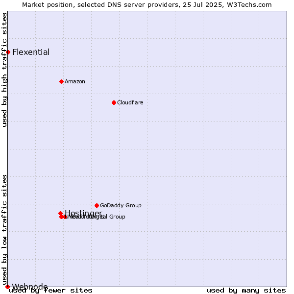 Market position of Hostinger vs. Flexential vs. Webnode