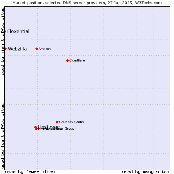 Market position of Hostinger vs. Webzilla vs. Flexential