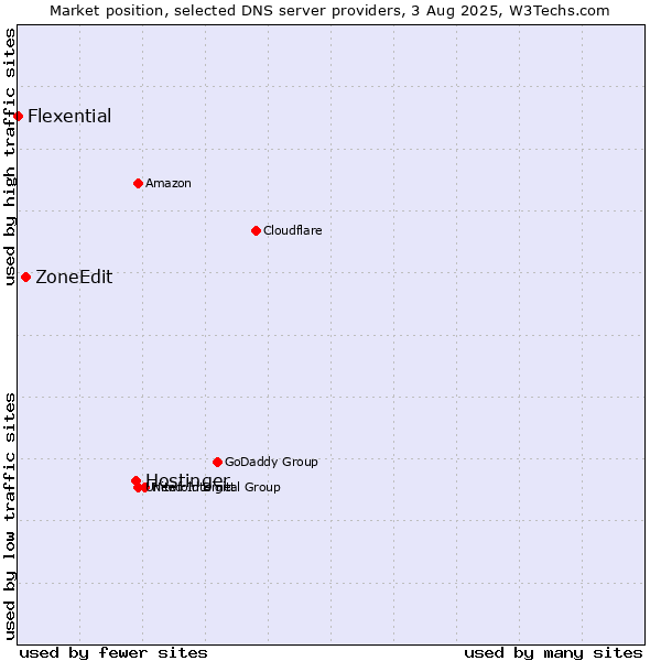 Market position of Hostinger vs. ZoneEdit vs. Flexential