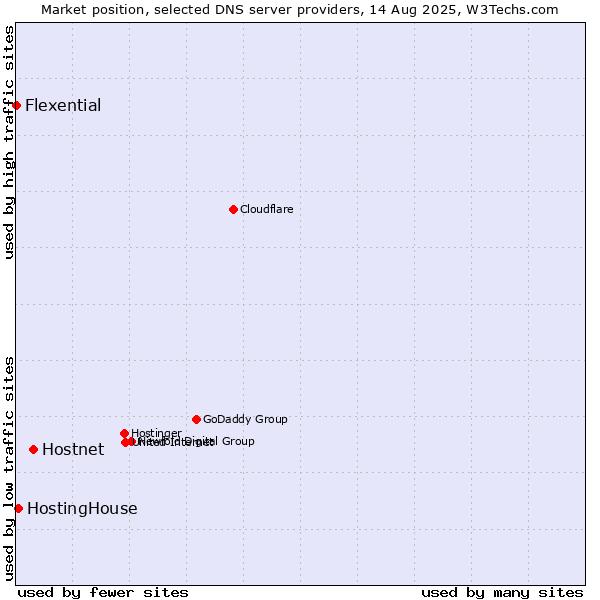 Market position of Hostnet vs. HostingHouse vs. Flexential
