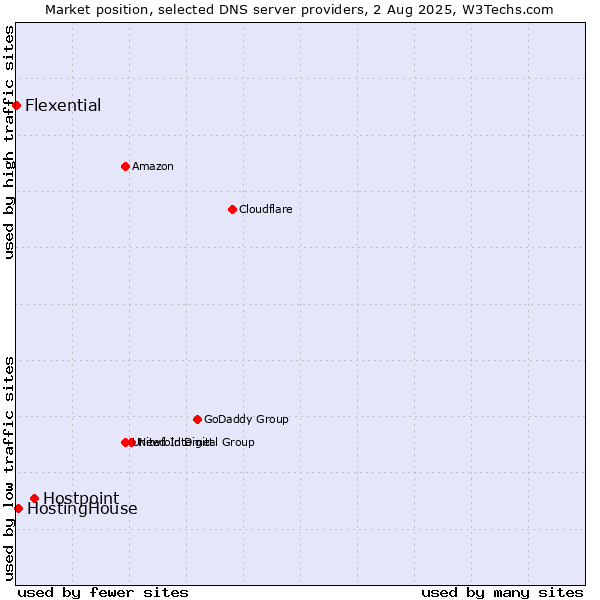 Market position of Hostpoint vs. HostingHouse vs. Flexential
