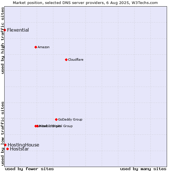 Market position of Hoststar vs. HostingHouse vs. Flexential
