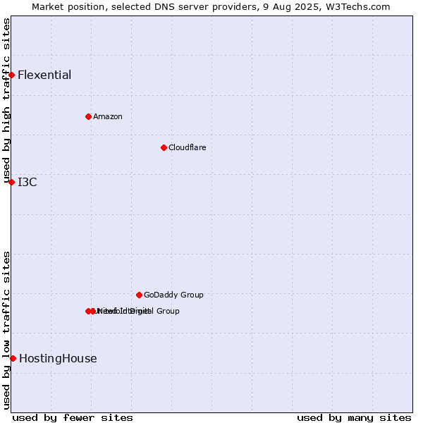 Market position of HostingHouse vs. I3C vs. Flexential