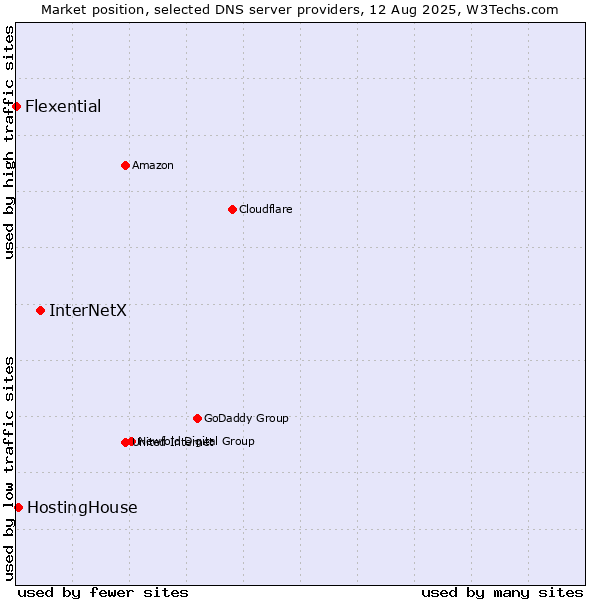 Market position of InterNetX vs. HostingHouse vs. Flexential