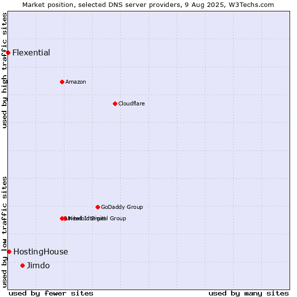 Market position of Jimdo vs. HostingHouse vs. Flexential