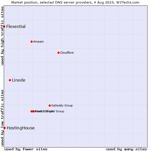 Market position of Linode vs. HostingHouse vs. Flexential