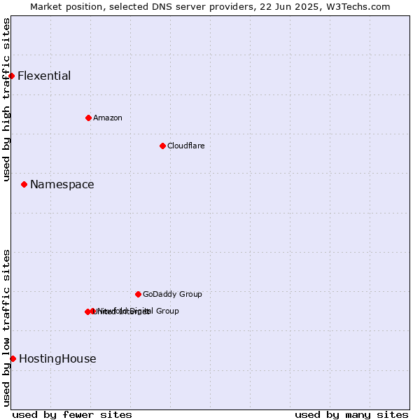 Market position of Namespace vs. HostingHouse vs. Flexential