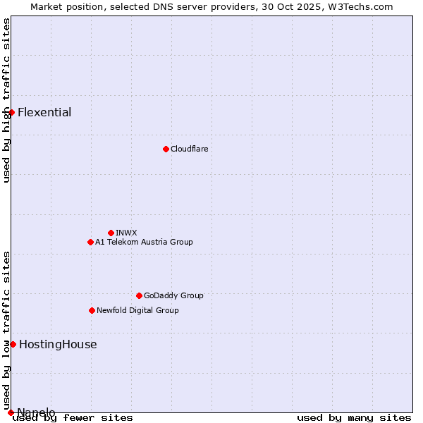 Market position of HostingHouse vs. Flexential vs. Nanelo