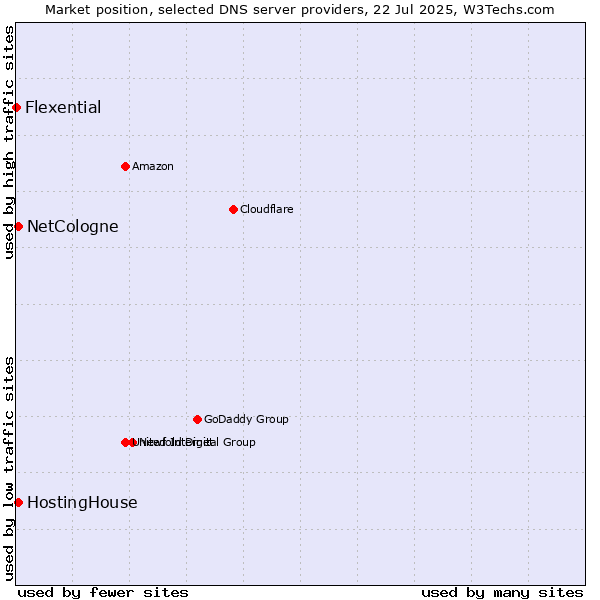 Market position of HostingHouse vs. NetCologne vs. Flexential