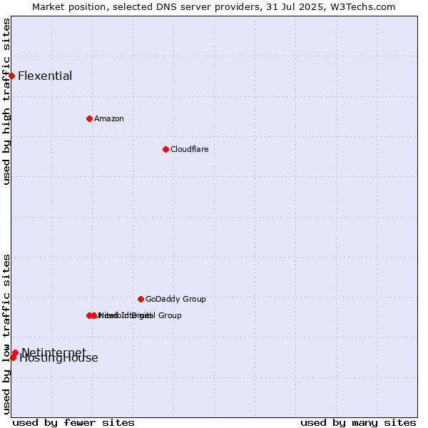 Market position of Netinternet vs. HostingHouse vs. Flexential