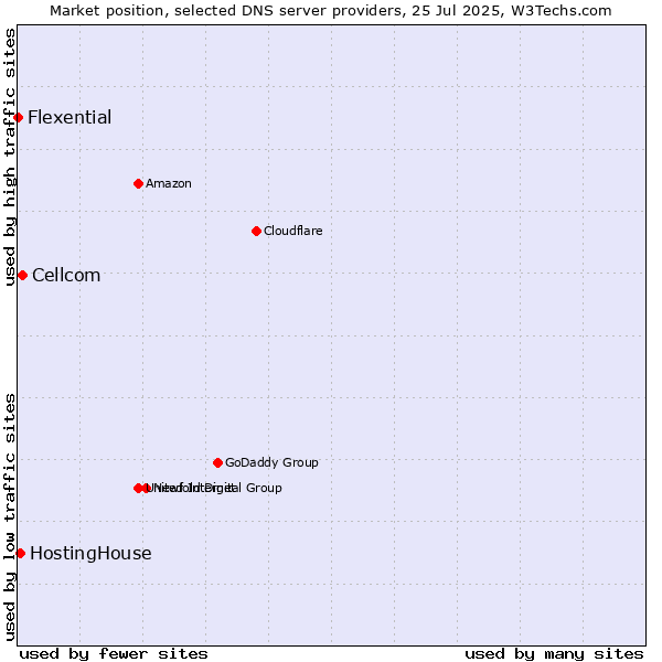 Market position of Cellcom vs. HostingHouse vs. Flexential