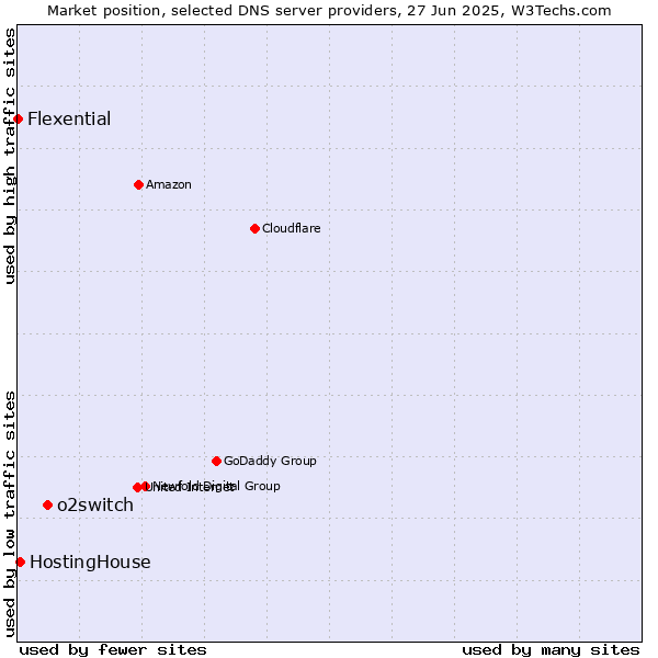 Market position of o2switch vs. HostingHouse vs. Flexential