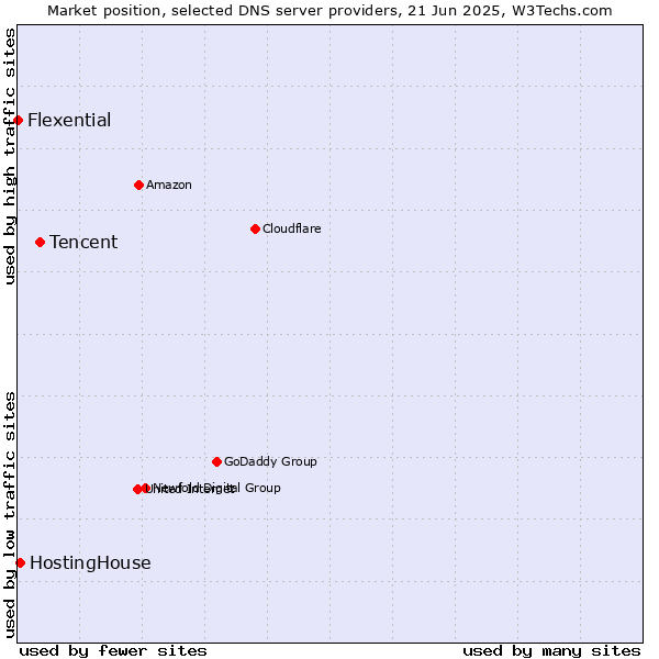 Market position of Tencent vs. HostingHouse vs. Flexential