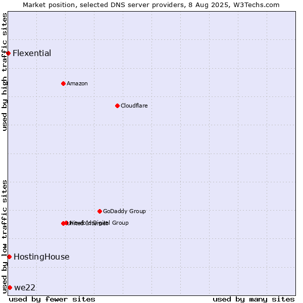 Market position of we22 vs. HostingHouse vs. Flexential