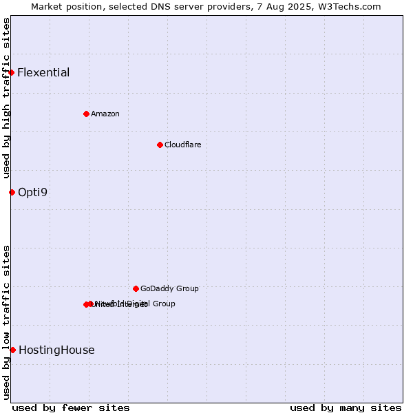 Market position of HostingHouse vs. Opti9 vs. Flexential