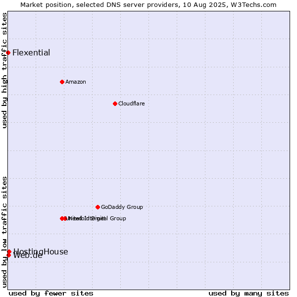 Market position of HostingHouse vs. Web.de vs. Flexential