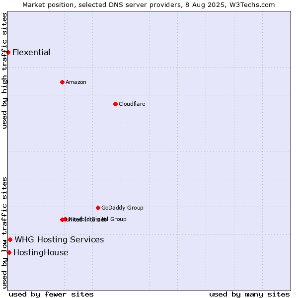 Market position of HostingHouse vs. WHG Hosting Services vs. Flexential