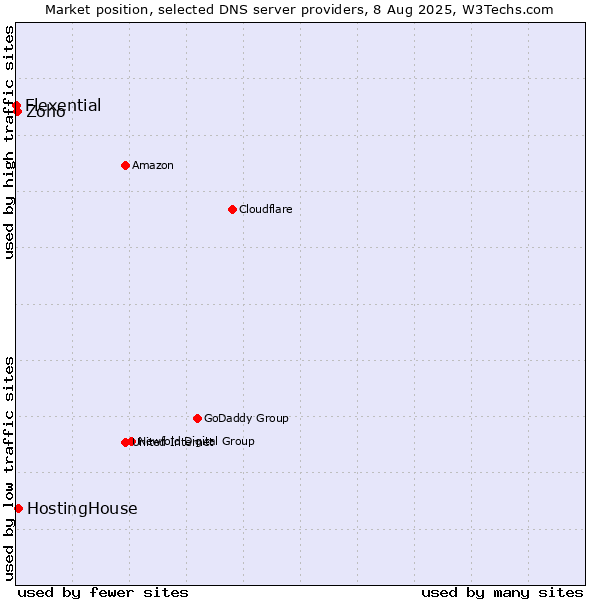 Market position of HostingHouse vs. Zoho vs. Flexential
