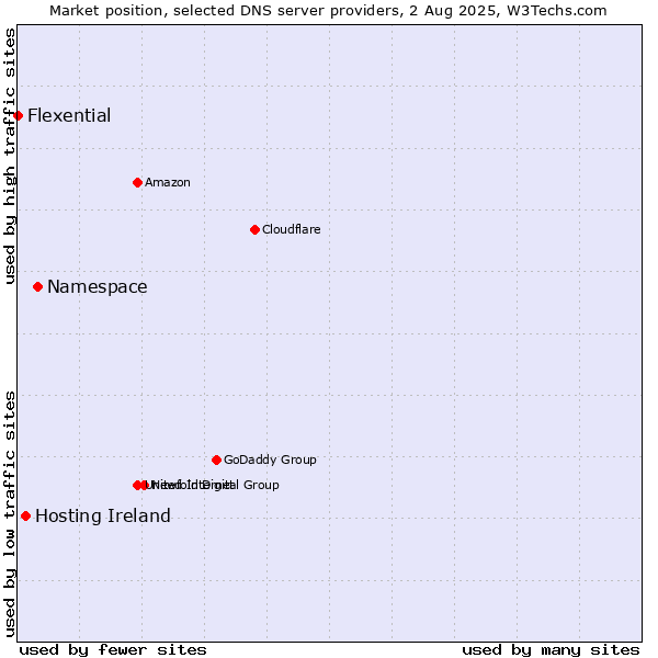 Market position of Namespace vs. Hosting Ireland vs. Flexential