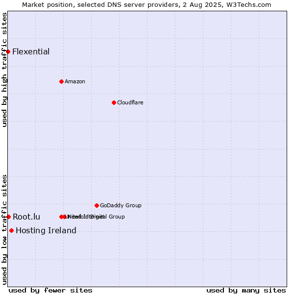 Market position of Hosting Ireland vs. Root.lu vs. Flexential