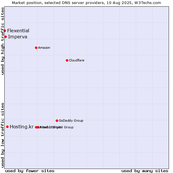 Market position of Hosting.kr vs. Imperva vs. Flexential
