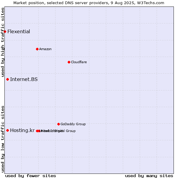 Market position of Internet.BS vs. Hosting.kr vs. Flexential