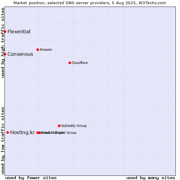 Market position of Hosting.kr vs. Flexential vs. Consensus