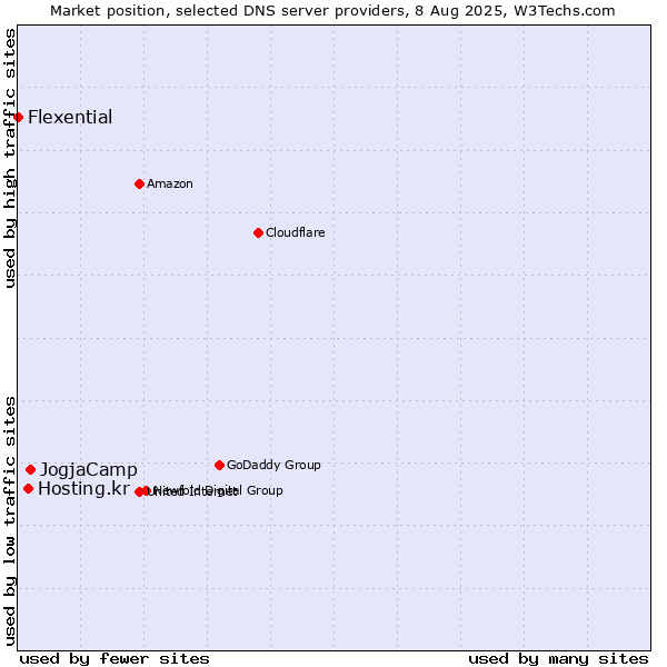 Market position of JogjaCamp vs. Hosting.kr vs. Flexential