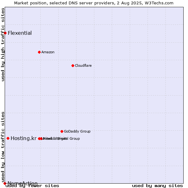 Market position of Hosting.kr vs. Flexential vs. NameAction