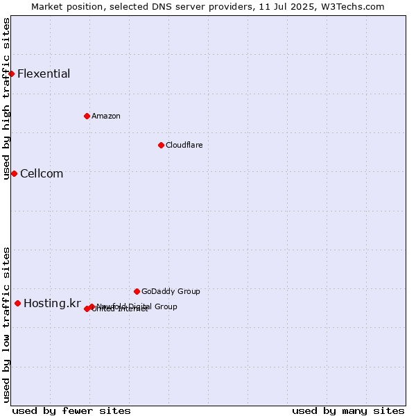 Market position of Hosting.kr vs. Cellcom vs. Flexential