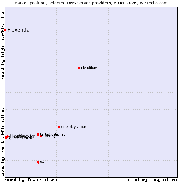 Market position of Hosting.kr vs. Opalstack vs. Flexential