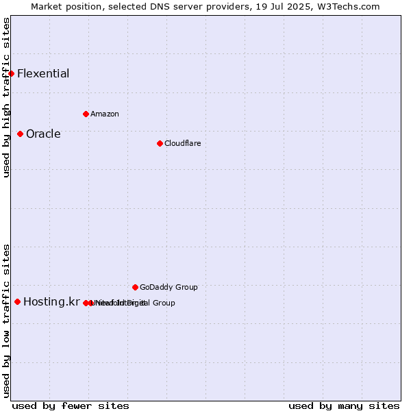 Market position of Oracle vs. Hosting.kr vs. Flexential