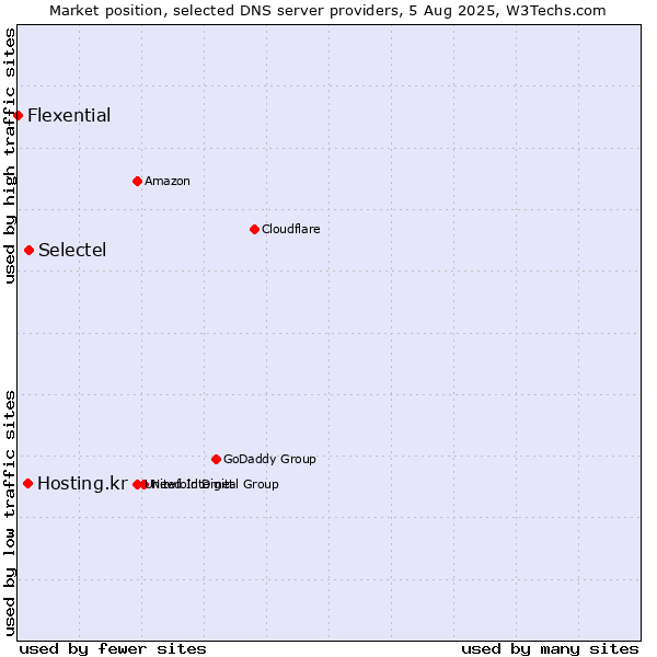 Market position of Selectel vs. Hosting.kr vs. Flexential
