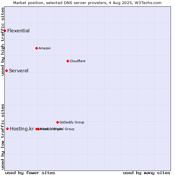 Market position of Hosting.kr vs. Serverel vs. Flexential