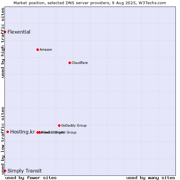 Market position of Hosting.kr vs. Simply Transit vs. Flexential