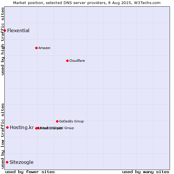 Market position of Hosting.kr vs. Sitezoogle vs. Flexential