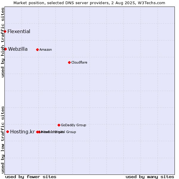 Market position of Hosting.kr vs. Webzilla vs. Flexential