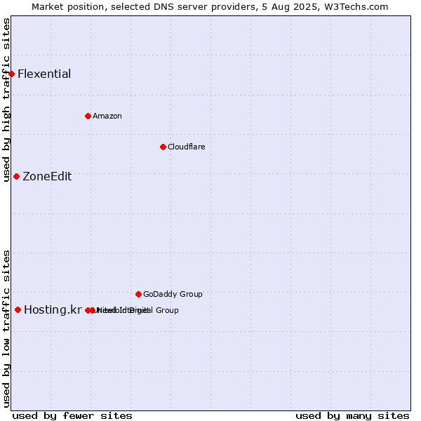 Market position of Hosting.kr vs. ZoneEdit vs. Flexential