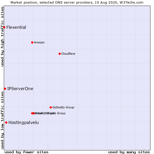 Market position of Hostingpalvelu vs. IPServerOne vs. Flexential