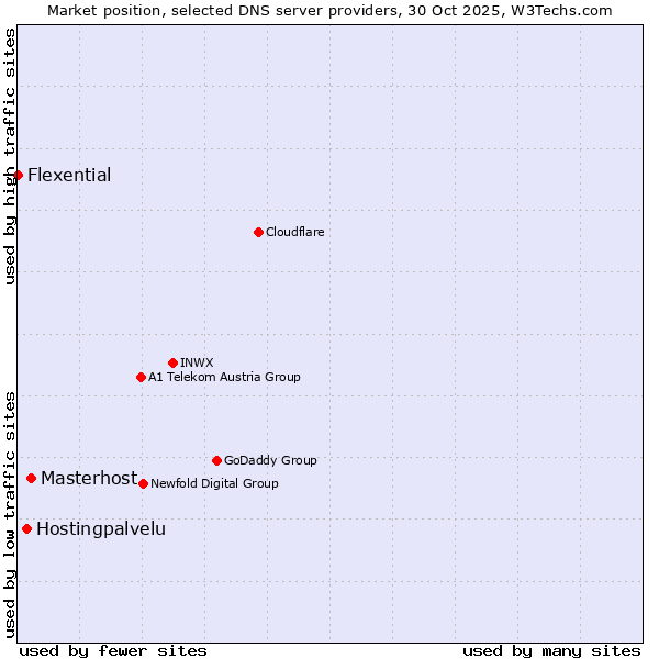 Market position of Masterhost vs. Hostingpalvelu vs. Flexential