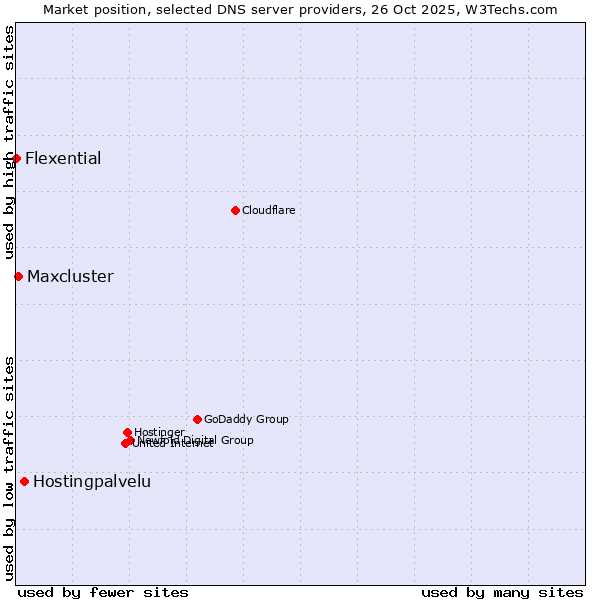 Market position of Hostingpalvelu vs. Maxcluster vs. Flexential