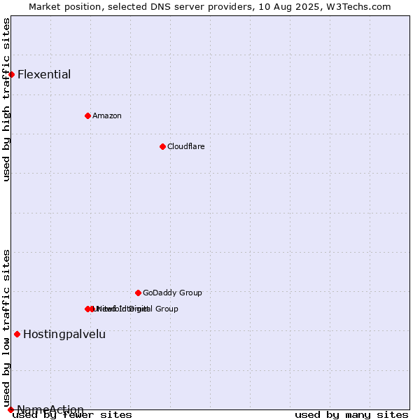 Market position of Hostingpalvelu vs. Flexential vs. NameAction