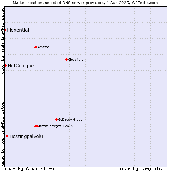 Market position of Hostingpalvelu vs. NetCologne vs. Flexential