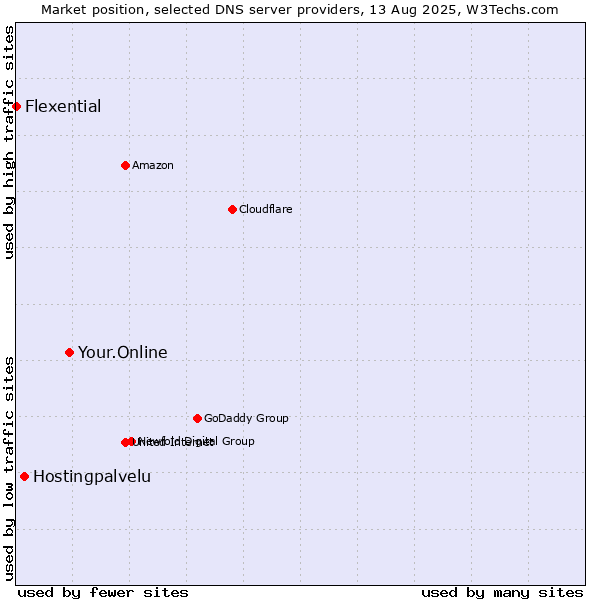 Market position of Your.Online vs. Hostingpalvelu vs. Flexential