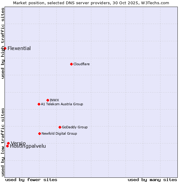 Market position of Versio vs. Hostingpalvelu vs. Flexential