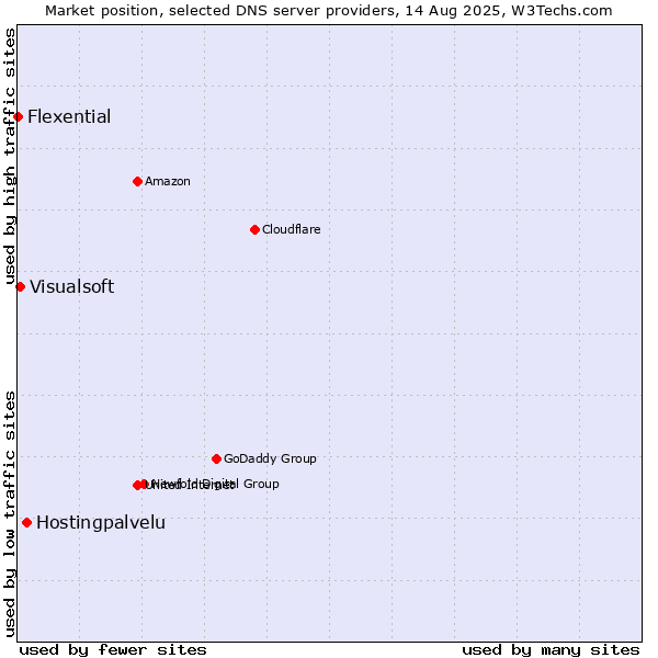 Market position of Hostingpalvelu vs. Visualsoft vs. Flexential