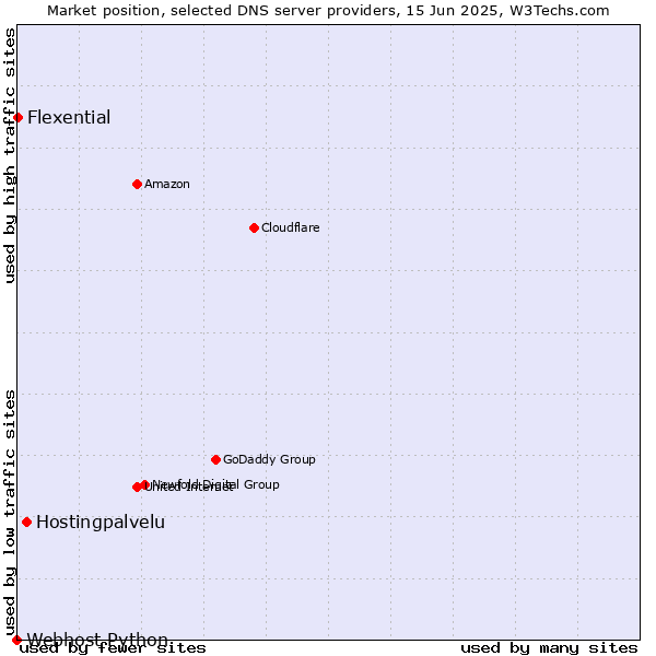 Market position of Hostingpalvelu vs. Flexential vs. Webhost Python