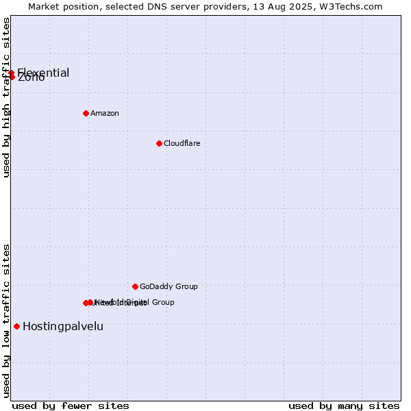 Market position of Hostingpalvelu vs. Zoho vs. Flexential