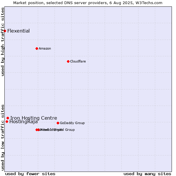 Market position of Iron Hosting Centre vs. HostingRaja vs. Flexential